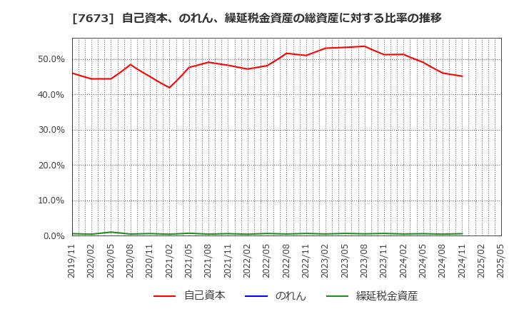 7673 ダイコー通産(株): 自己資本、のれん、繰延税金資産の総資産に対する比率の推移