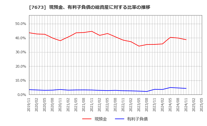 7673 ダイコー通産(株): 現預金、有利子負債の総資産に対する比率の推移