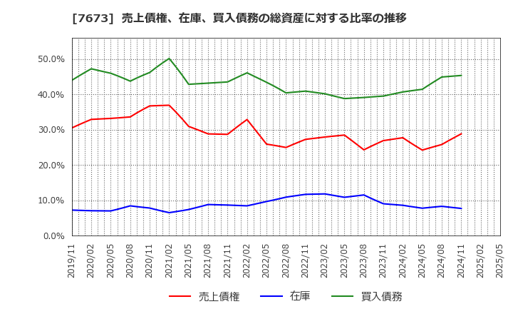 7673 ダイコー通産(株): 売上債権、在庫、買入債務の総資産に対する比率の推移
