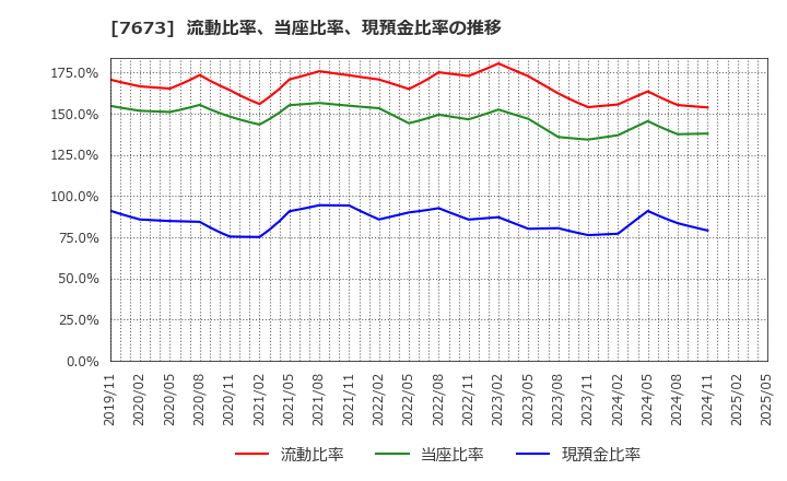 7673 ダイコー通産(株): 流動比率、当座比率、現預金比率の推移