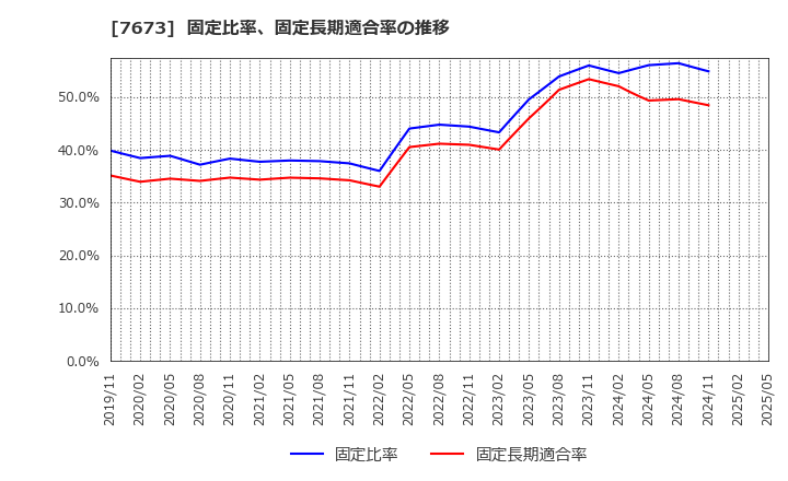 7673 ダイコー通産(株): 固定比率、固定長期適合率の推移