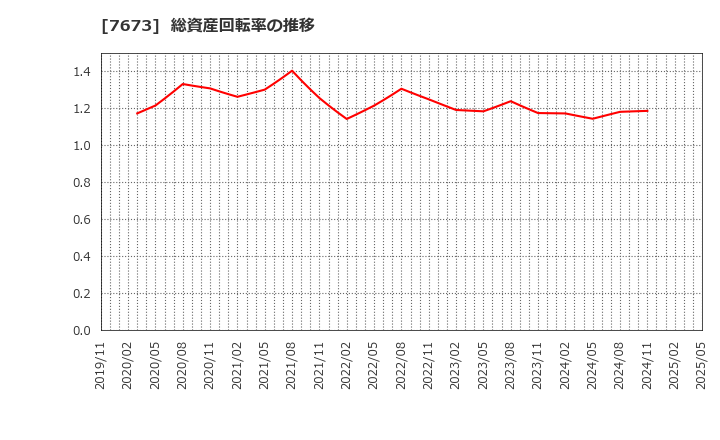 7673 ダイコー通産(株): 総資産回転率の推移