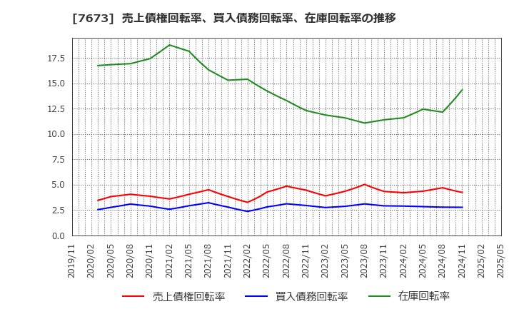 7673 ダイコー通産(株): 売上債権回転率、買入債務回転率、在庫回転率の推移