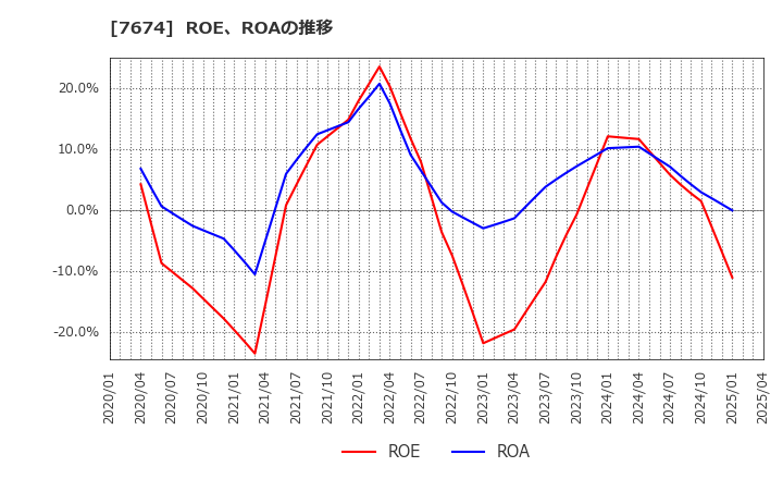 7674 (株)ＮＡＴＴＹ　ＳＷＡＮＫＹホールディングス: ROE、ROAの推移