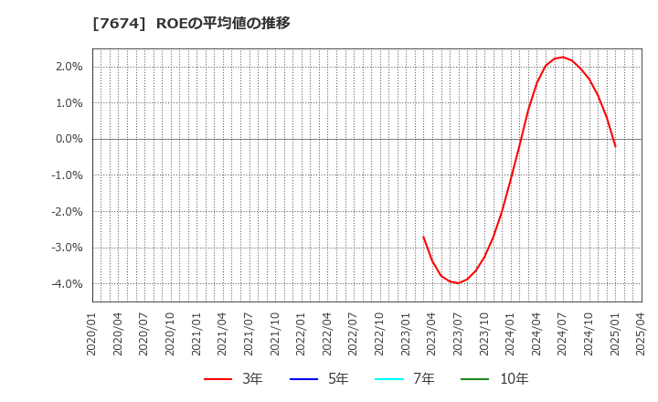 7674 (株)ＮＡＴＴＹ　ＳＷＡＮＫＹホールディングス: ROEの平均値の推移