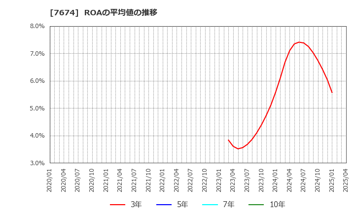 7674 (株)ＮＡＴＴＹ　ＳＷＡＮＫＹホールディングス: ROAの平均値の推移