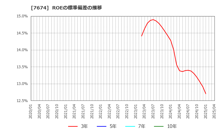 7674 (株)ＮＡＴＴＹ　ＳＷＡＮＫＹホールディングス: ROEの標準偏差の推移