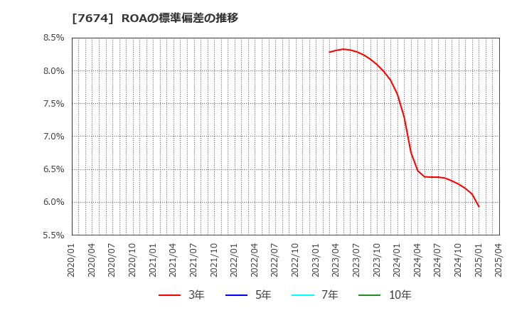 7674 (株)ＮＡＴＴＹ　ＳＷＡＮＫＹホールディングス: ROAの標準偏差の推移