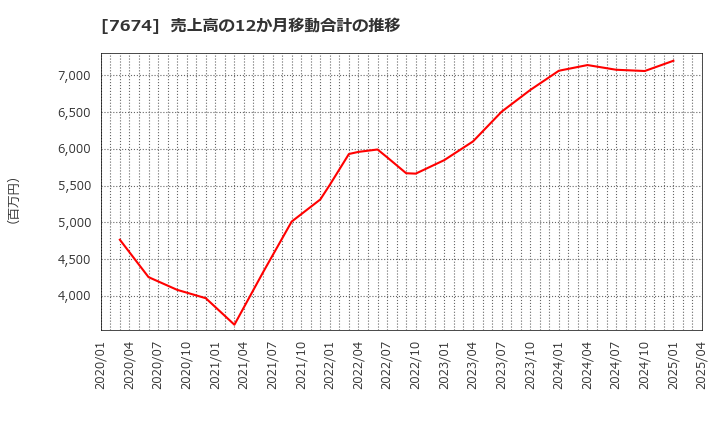 7674 (株)ＮＡＴＴＹ　ＳＷＡＮＫＹホールディングス: 売上高の12か月移動合計の推移