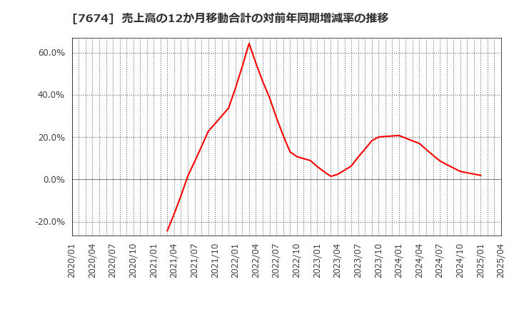 7674 (株)ＮＡＴＴＹ　ＳＷＡＮＫＹホールディングス: 売上高の12か月移動合計の対前年同期増減率の推移