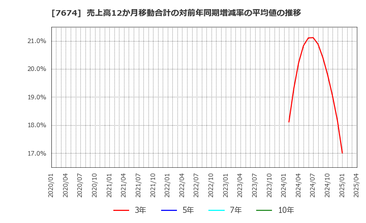 7674 (株)ＮＡＴＴＹ　ＳＷＡＮＫＹホールディングス: 売上高12か月移動合計の対前年同期増減率の平均値の推移