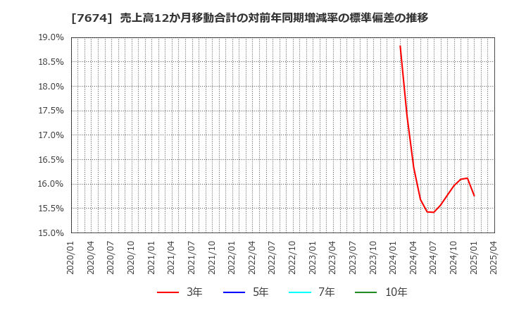 7674 (株)ＮＡＴＴＹ　ＳＷＡＮＫＹホールディングス: 売上高12か月移動合計の対前年同期増減率の標準偏差の推移