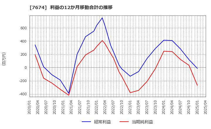 7674 (株)ＮＡＴＴＹ　ＳＷＡＮＫＹホールディングス: 利益の12か月移動合計の推移