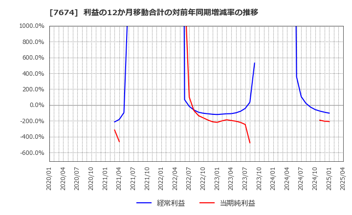 7674 (株)ＮＡＴＴＹ　ＳＷＡＮＫＹホールディングス: 利益の12か月移動合計の対前年同期増減率の推移