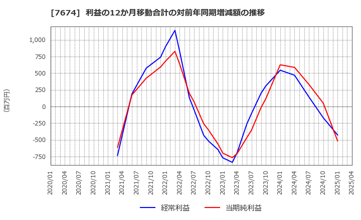 7674 (株)ＮＡＴＴＹ　ＳＷＡＮＫＹホールディングス: 利益の12か月移動合計の対前年同期増減額の推移