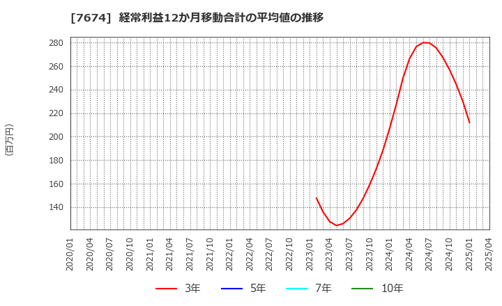 7674 (株)ＮＡＴＴＹ　ＳＷＡＮＫＹホールディングス: 経常利益12か月移動合計の平均値の推移