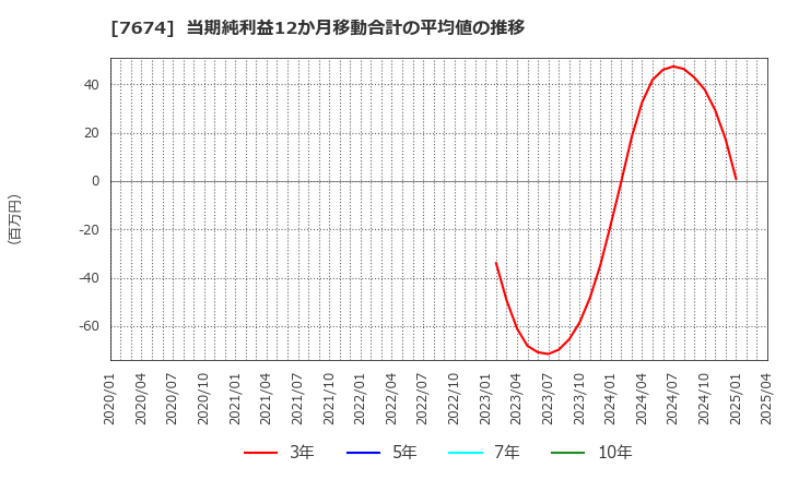 7674 (株)ＮＡＴＴＹ　ＳＷＡＮＫＹホールディングス: 当期純利益12か月移動合計の平均値の推移