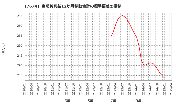 7674 (株)ＮＡＴＴＹ　ＳＷＡＮＫＹホールディングス: 当期純利益12か月移動合計の標準偏差の推移