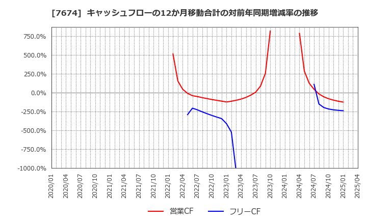 7674 (株)ＮＡＴＴＹ　ＳＷＡＮＫＹホールディングス: キャッシュフローの12か月移動合計の対前年同期増減率の推移
