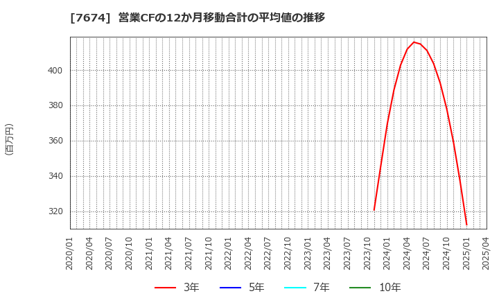 7674 (株)ＮＡＴＴＹ　ＳＷＡＮＫＹホールディングス: 営業CFの12か月移動合計の平均値の推移
