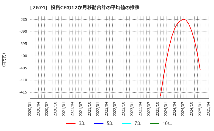 7674 (株)ＮＡＴＴＹ　ＳＷＡＮＫＹホールディングス: 投資CFの12か月移動合計の平均値の推移