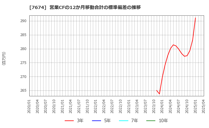 7674 (株)ＮＡＴＴＹ　ＳＷＡＮＫＹホールディングス: 営業CFの12か月移動合計の標準偏差の推移