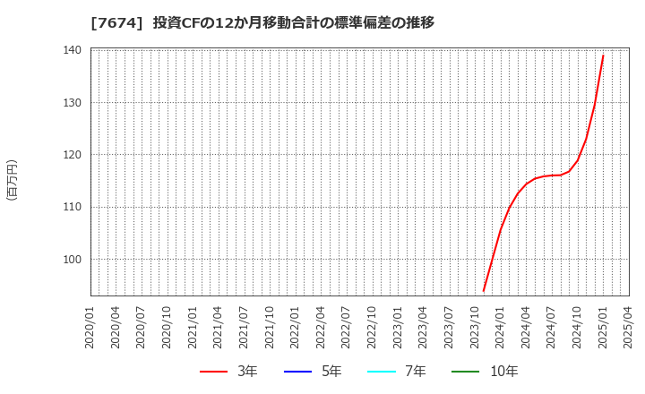 7674 (株)ＮＡＴＴＹ　ＳＷＡＮＫＹホールディングス: 投資CFの12か月移動合計の標準偏差の推移