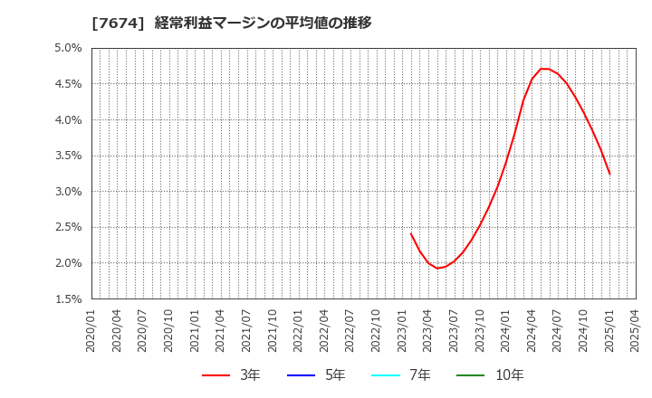 7674 (株)ＮＡＴＴＹ　ＳＷＡＮＫＹホールディングス: 経常利益マージンの平均値の推移