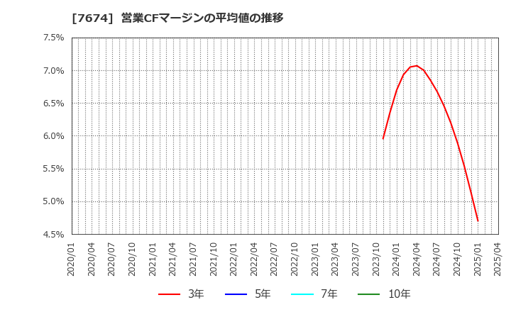 7674 (株)ＮＡＴＴＹ　ＳＷＡＮＫＹホールディングス: 営業CFマージンの平均値の推移