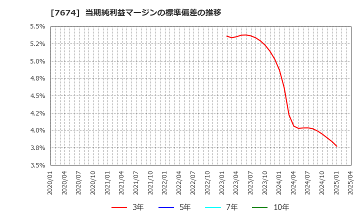 7674 (株)ＮＡＴＴＹ　ＳＷＡＮＫＹホールディングス: 当期純利益マージンの標準偏差の推移