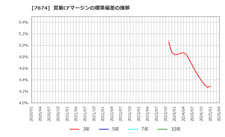 7674 (株)ＮＡＴＴＹ　ＳＷＡＮＫＹホールディングス: 営業CFマージンの標準偏差の推移
