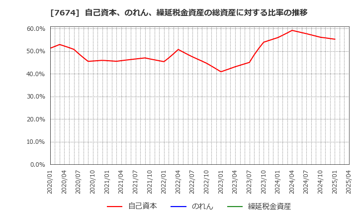 7674 (株)ＮＡＴＴＹ　ＳＷＡＮＫＹホールディングス: 自己資本、のれん、繰延税金資産の総資産に対する比率の推移