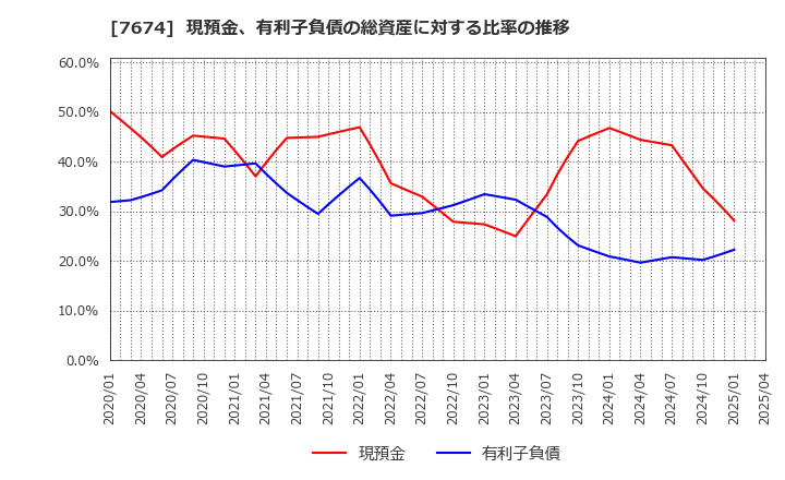 7674 (株)ＮＡＴＴＹ　ＳＷＡＮＫＹホールディングス: 現預金、有利子負債の総資産に対する比率の推移