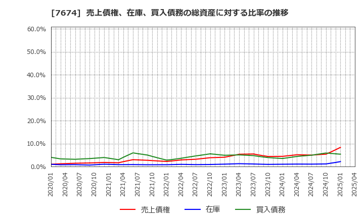 7674 (株)ＮＡＴＴＹ　ＳＷＡＮＫＹホールディングス: 売上債権、在庫、買入債務の総資産に対する比率の推移