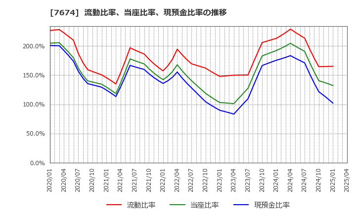 7674 (株)ＮＡＴＴＹ　ＳＷＡＮＫＹホールディングス: 流動比率、当座比率、現預金比率の推移