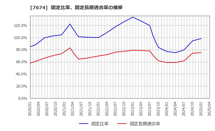 7674 (株)ＮＡＴＴＹ　ＳＷＡＮＫＹホールディングス: 固定比率、固定長期適合率の推移
