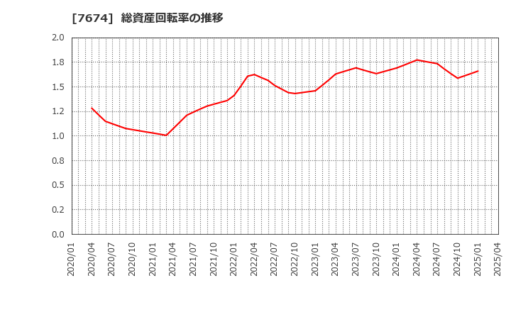 7674 (株)ＮＡＴＴＹ　ＳＷＡＮＫＹホールディングス: 総資産回転率の推移
