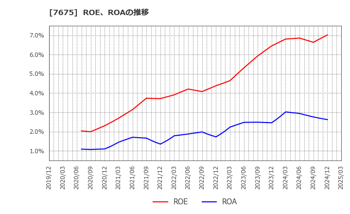 7675 セントラルフォレストグループ(株): ROE、ROAの推移