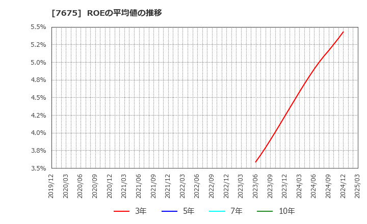 7675 セントラルフォレストグループ(株): ROEの平均値の推移