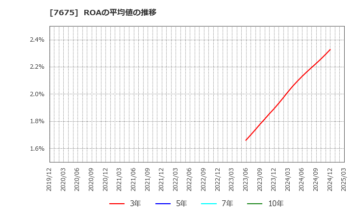 7675 セントラルフォレストグループ(株): ROAの平均値の推移