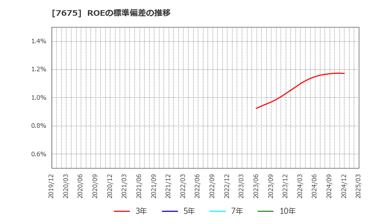 7675 セントラルフォレストグループ(株): ROEの標準偏差の推移