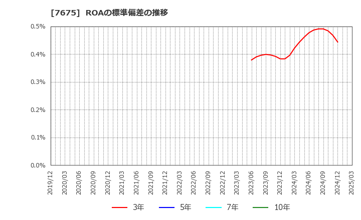 7675 セントラルフォレストグループ(株): ROAの標準偏差の推移