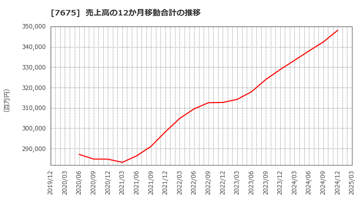 7675 セントラルフォレストグループ(株): 売上高の12か月移動合計の推移