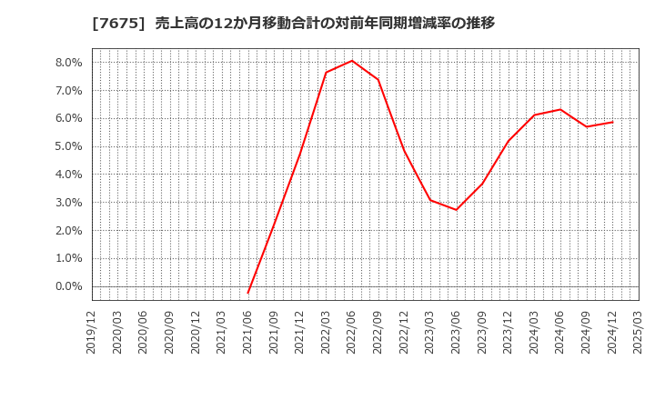 7675 セントラルフォレストグループ(株): 売上高の12か月移動合計の対前年同期増減率の推移