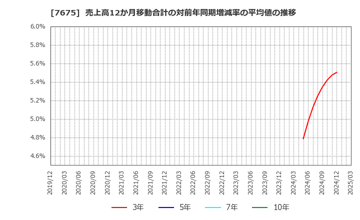 7675 セントラルフォレストグループ(株): 売上高12か月移動合計の対前年同期増減率の平均値の推移