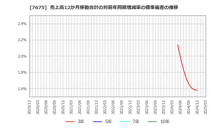7675 セントラルフォレストグループ(株): 売上高12か月移動合計の対前年同期増減率の標準偏差の推移