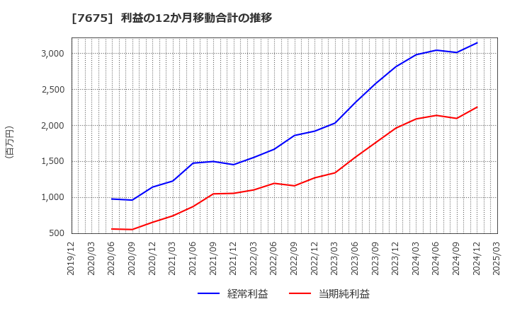 7675 セントラルフォレストグループ(株): 利益の12か月移動合計の推移