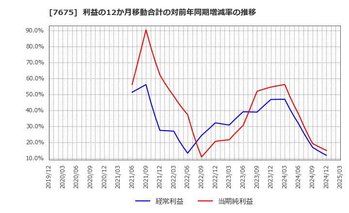 7675 セントラルフォレストグループ(株): 利益の12か月移動合計の対前年同期増減率の推移