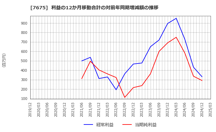 7675 セントラルフォレストグループ(株): 利益の12か月移動合計の対前年同期増減額の推移