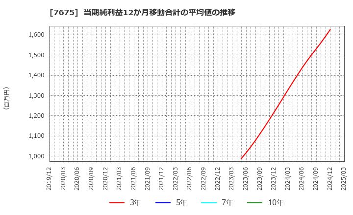 7675 セントラルフォレストグループ(株): 当期純利益12か月移動合計の平均値の推移